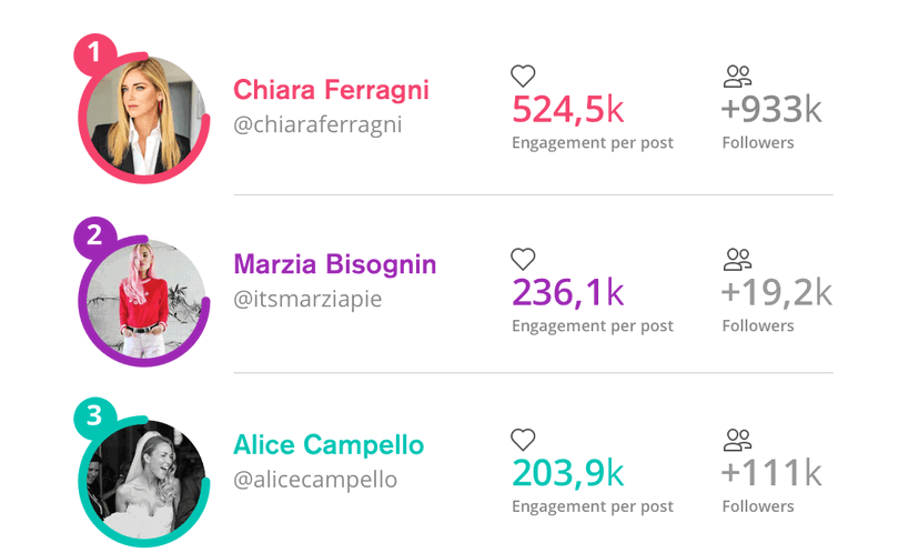 La classifica delle top influencer del 2019: due grandi assenti, ecco chi sono preview