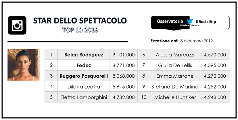 Classifica social vip, star più seguite nel 2019: da Belen Rodriguez a Emma e Fedez preview