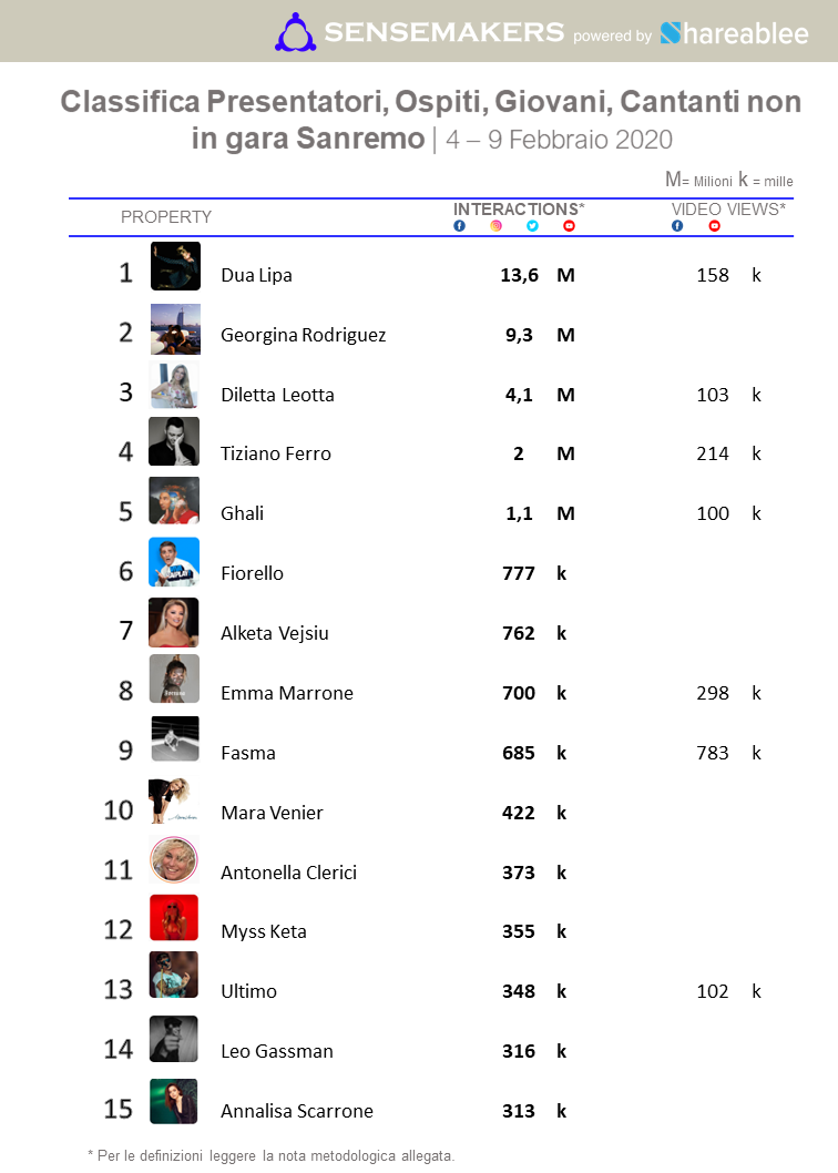 Classifica Top Presentatori, Ospiti, Giovani e Cantanti non in gara a Sanremo 2020