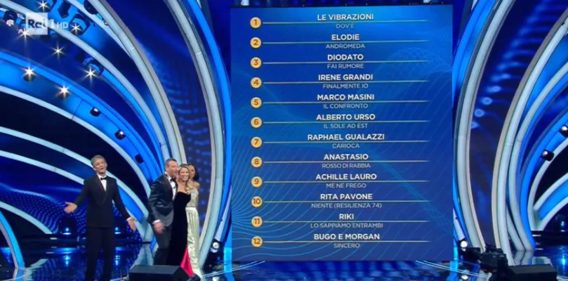 Classifica Sanremo 2020, prima puntata: ecco come ha votato la giuria demoscopica preview