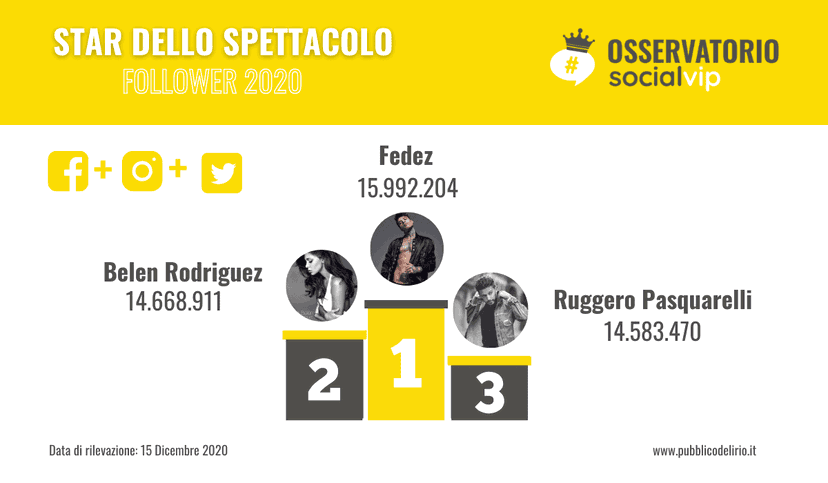 Classifica Social Vip 2020, i più seguiti: Fedez primo, Belen seconda e la new entry Michele Morrone preview