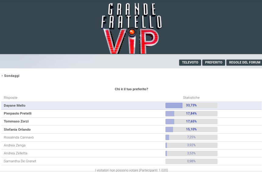 grande fratello vip preferito dayane mello in vetta i sondaggi