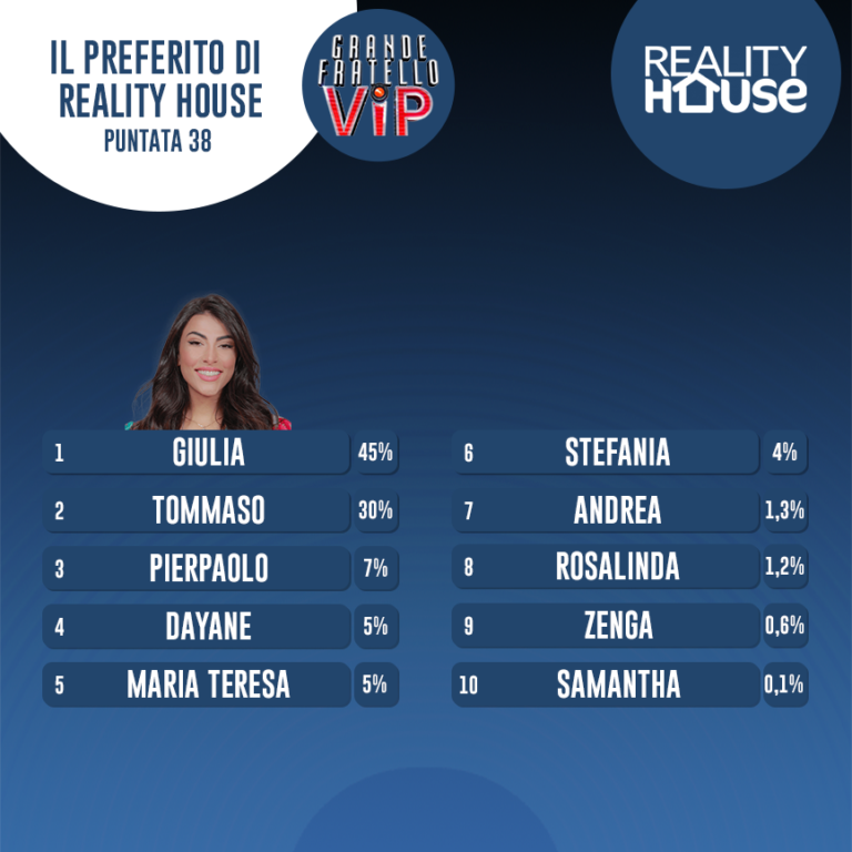 Grande Fratello Vip News Ultim Ora Sondaggi