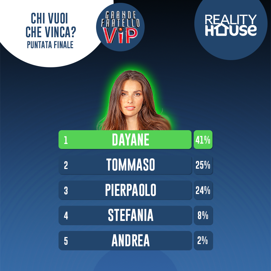 Gf Vip Vincitore Dayane E Zorzi Alla Sfida Finale Cosa Dicono I Sondaggi