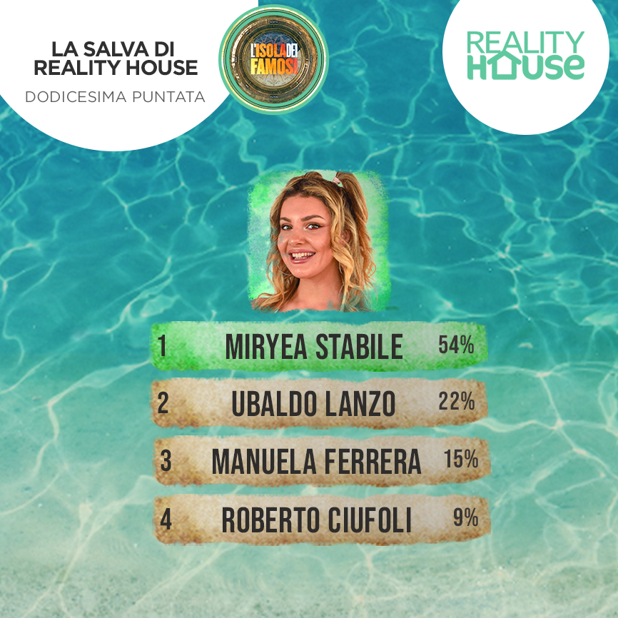 Isola Dei Famosi 2022 Sondaggi Reality House