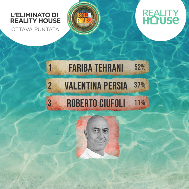 Isola Dei Famosi 2022 Sondaggi Reality House