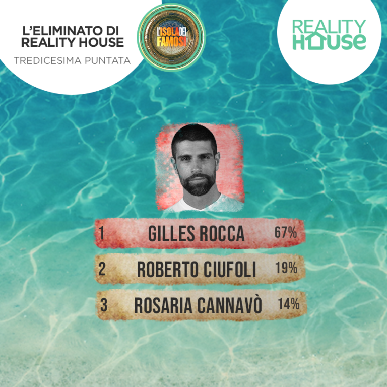 Isola Dei Famosi 2022 Sondaggi Reality House