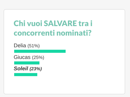 grande fratello vip sondaggi