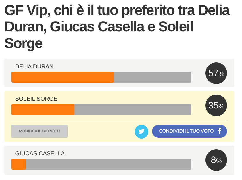 grande fratello vip sondaggi