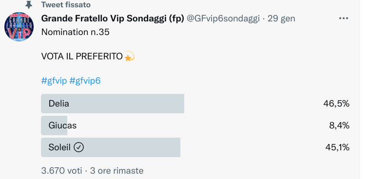 grande fratello vip sondaggi