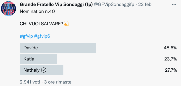 Eliminato Grande Fratello Vip