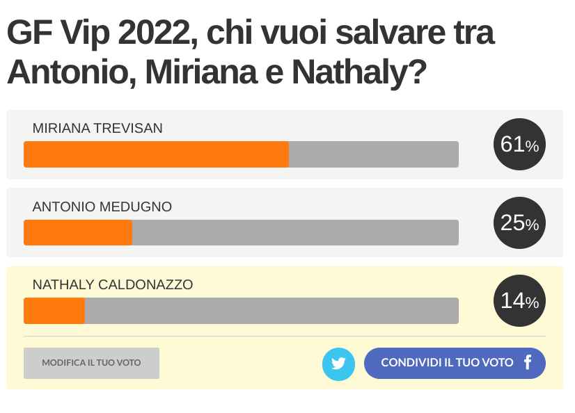 Eliminato Grande Fratello Vip