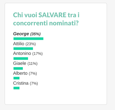 Eliminato Grande Fratello Vip