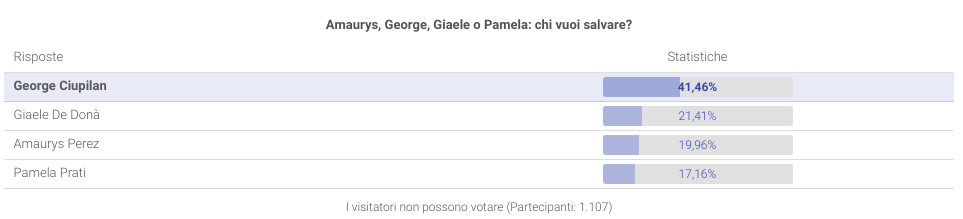 Eliminato Grande Fratello Vip