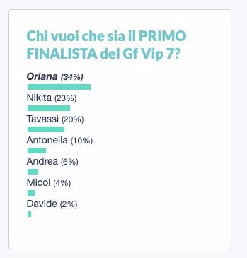 finalista Grande Fratello Vip