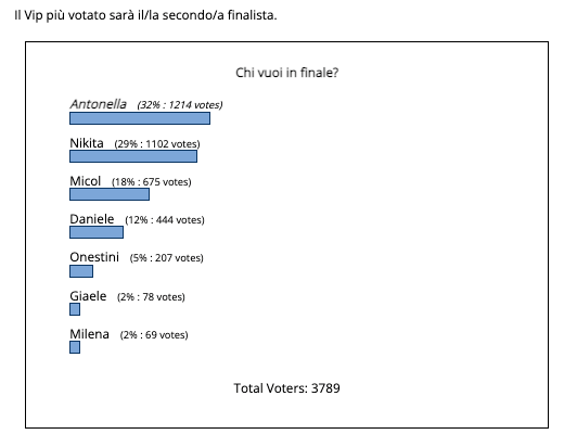 finalista grande fratello vip