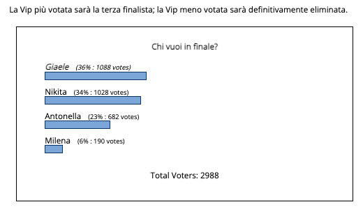 finalista Grande Fratello Vip
