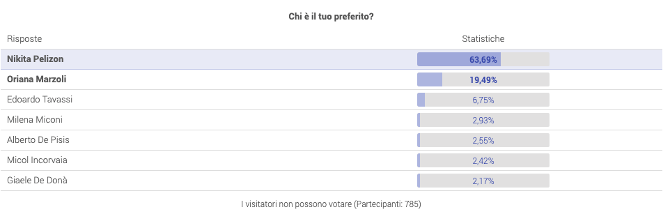 Chi Vince Il Grande Fratello Vip I Finalisti Del Aprile Risultati Sondaggi