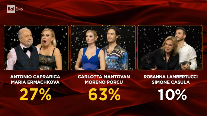 Ascolti TV del 18 novembre, Ballando con le stelle contro la finale di Tu si que vales: chi ha vinto, ecco i dati auditel preview