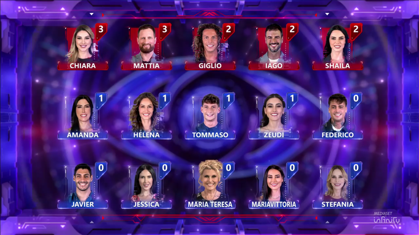 Eliminato Grande Fratello, Giglio e Chiara a rischio: ecco cosa dicono i sondaggi preview