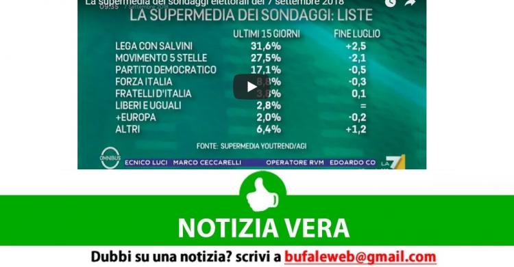 Sondaggio politico elettorale