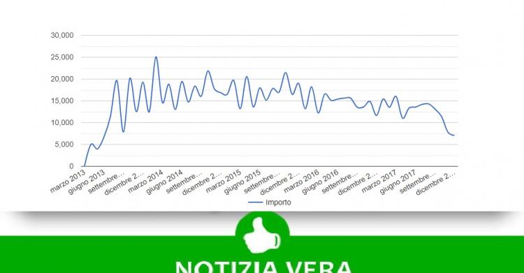 Spese telefoniche