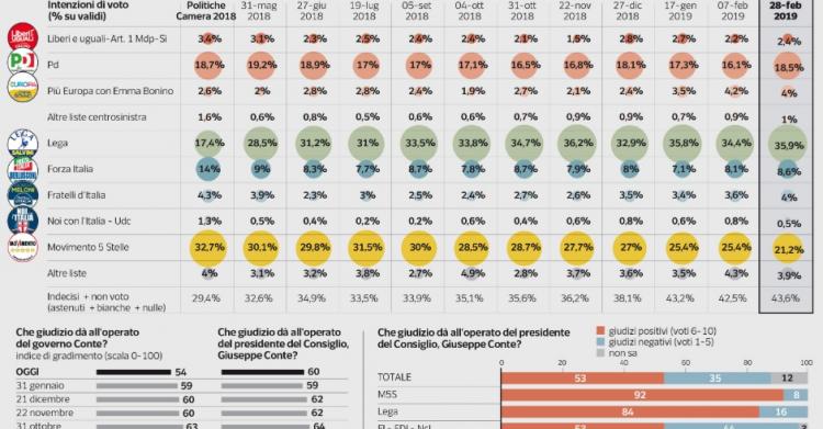 Sondaggio politico