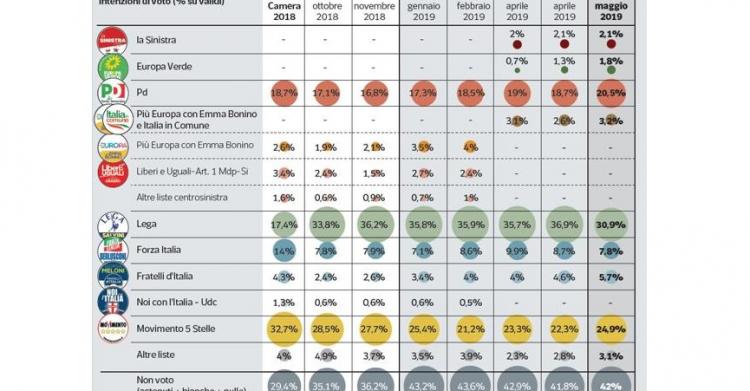 Sondaggio elezioni europee