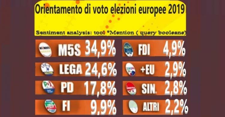 sondaggio per elezioni europee