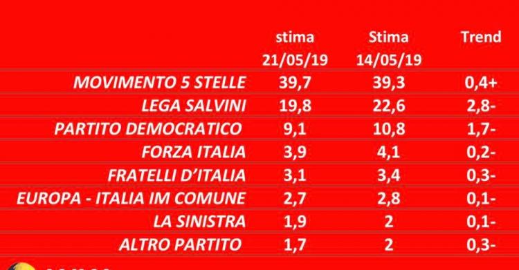 sondaggio per elezioni europee