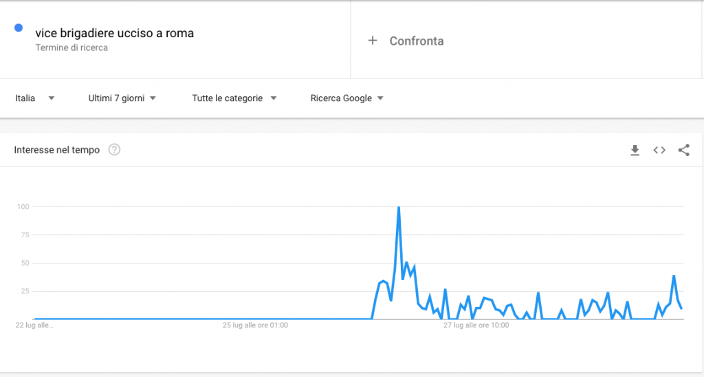 Vice Brigadiere ucciso a Roma, ricerche dal 22 luglio ad oggi