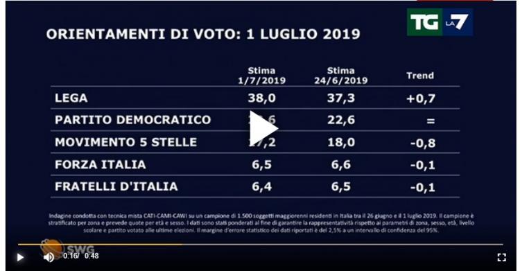 Ultimo sondaggio politico