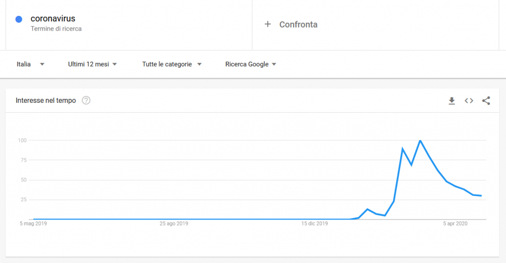 I trend di ricerca per la parola Coronavirus