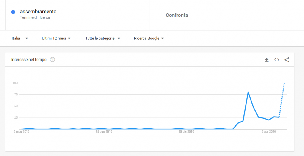 I trend di ricerca per la parola Assembramento