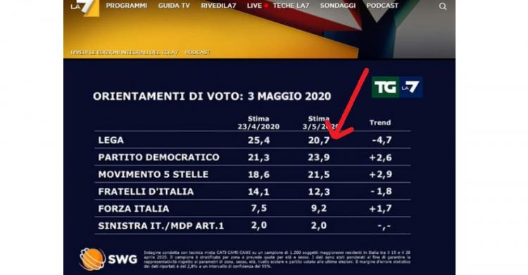Sondaggio politico