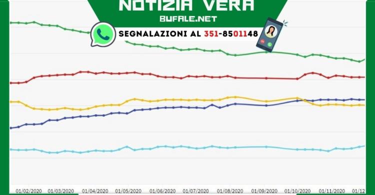sondaggi politici