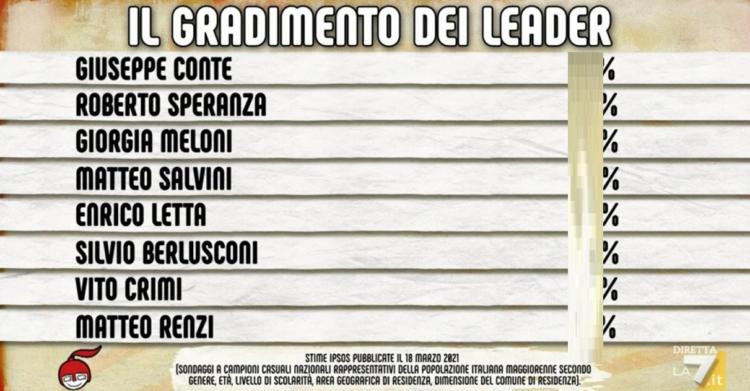 sondaggi politici