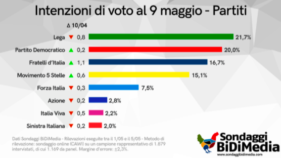 sondaggi politici