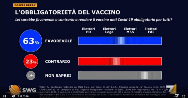 Sondaggio LA7