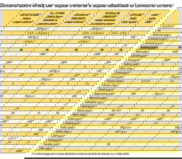 L’arsenico nell’acqua