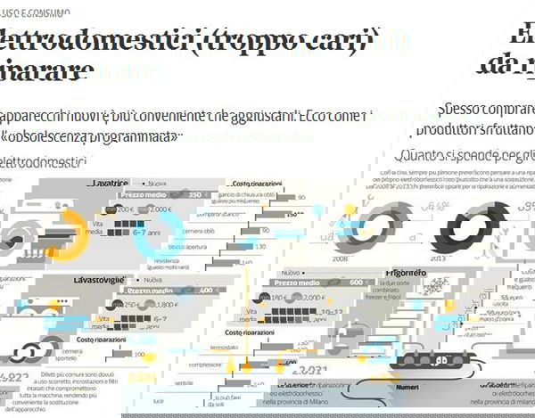 Gli elettrodomestici e l’obsolescenza programmata