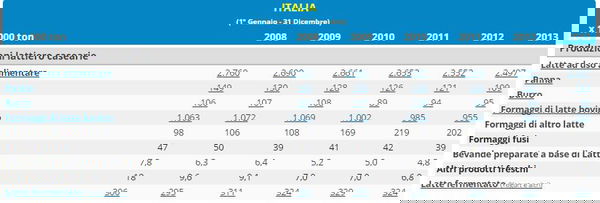 Le quote latte, la frutta e la verdura