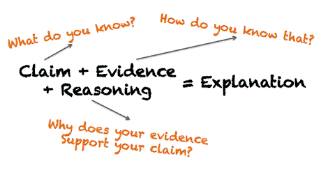 Claim e prove scientifiche article-post