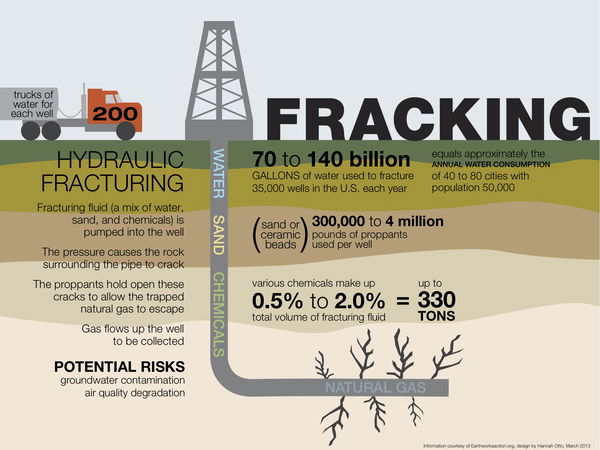 La Repubblica e il fracking