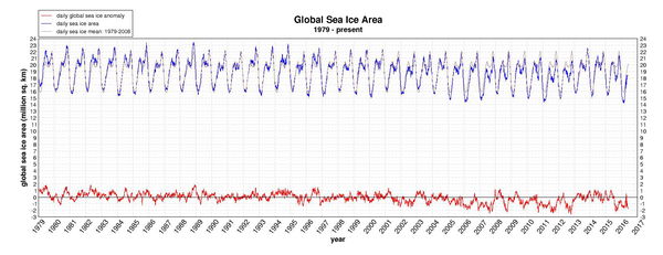 Il raffreddamento del clima