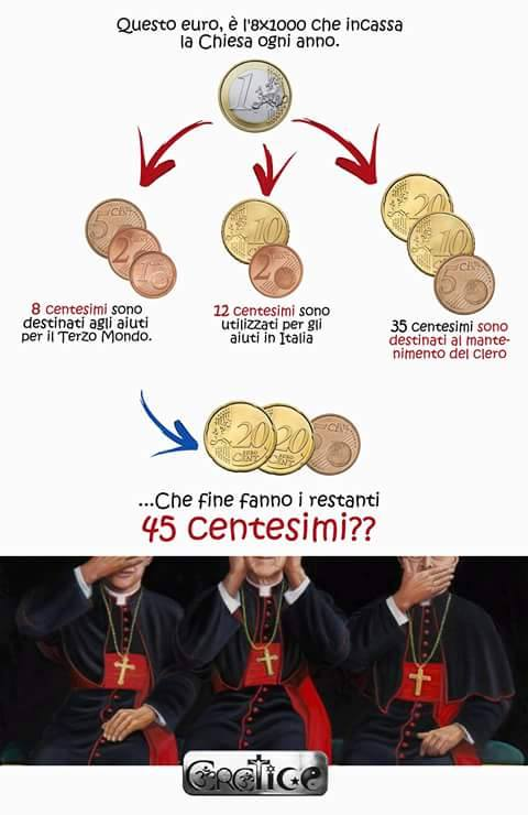 I conti dell’8×1000 in tasca alla chiesa cattolica
