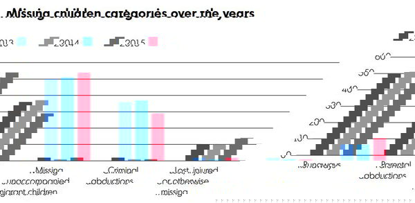 I bambini che scompaiono