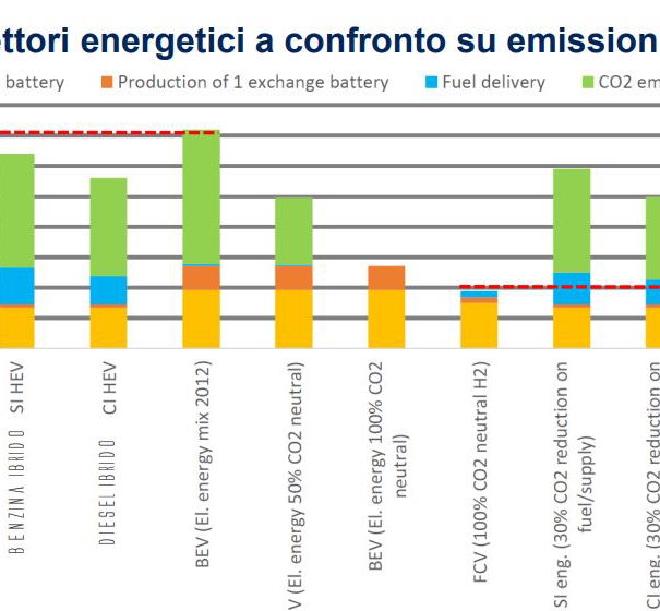 Le auto elettriche inquinano di più degli eurodiesel? article-post