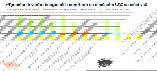 Le auto elettriche inquinano di più degli eurodiesel?