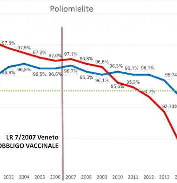 Le coperture vaccinali in calo da vent’anni?